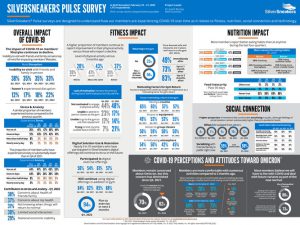 SilverSneakers Pulse Survey Infographic Q1 2022